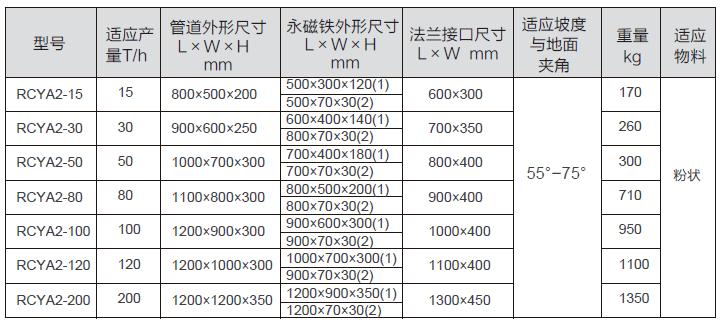 RCYA型倾斜管道式永磁除铁器基本参数